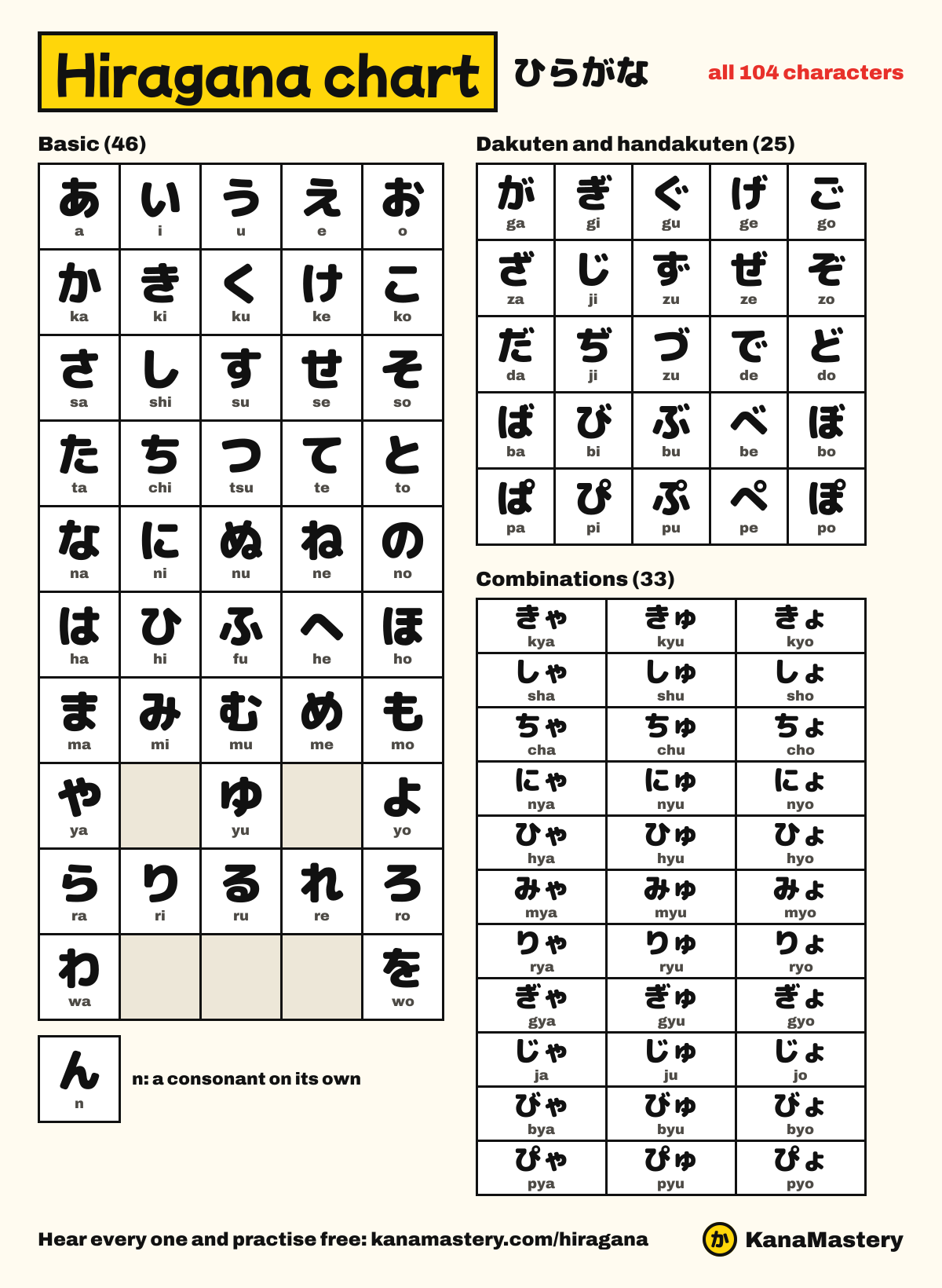 Hiragana chart: all 104 hiragana characters with their romaji, the basic 46, dakuten and handakuten, and combinations