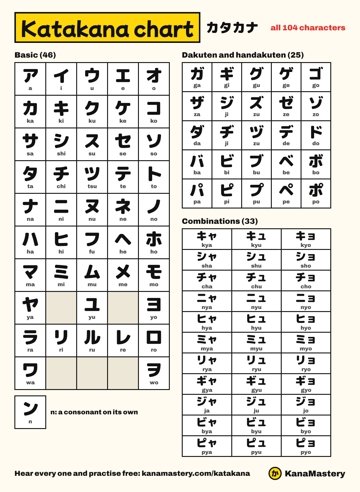 Katakana chart: all 104 katakana characters with their romaji, the basic 46, dakuten and handakuten, and combinations